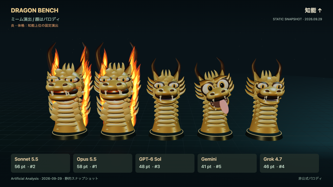 炎をまとう2体を含む5体の金色の竜